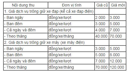 Hà Nội đề xuất tăng mức giá trông giữ xe máy, ôtô ảnh 1